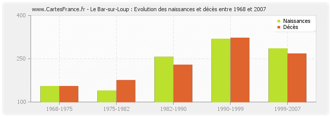 Le Bar-sur-Loup : Evolution des naissances et décès entre 1968 et 2007